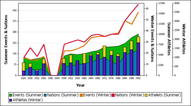 Displays Different Chart Types Within One Chart