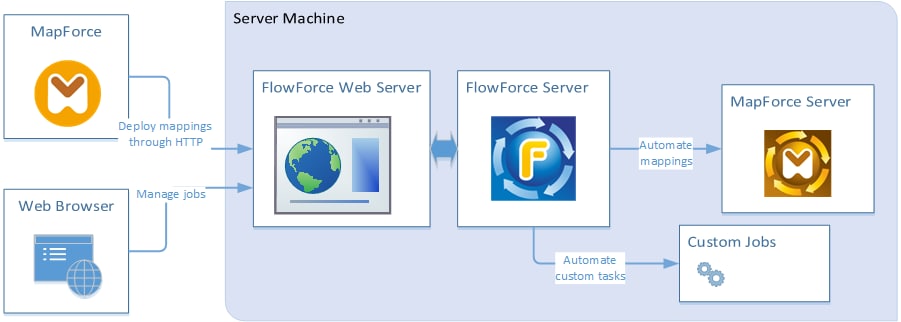 MapForceServerWithFlowForce