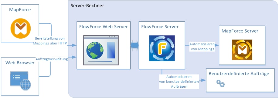 MapForceServerWithFlowForce