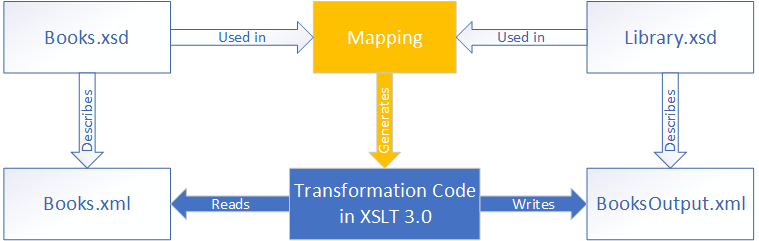 MF_Tut1_SchemaToSchema