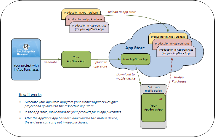 MTDInAppArchitecture