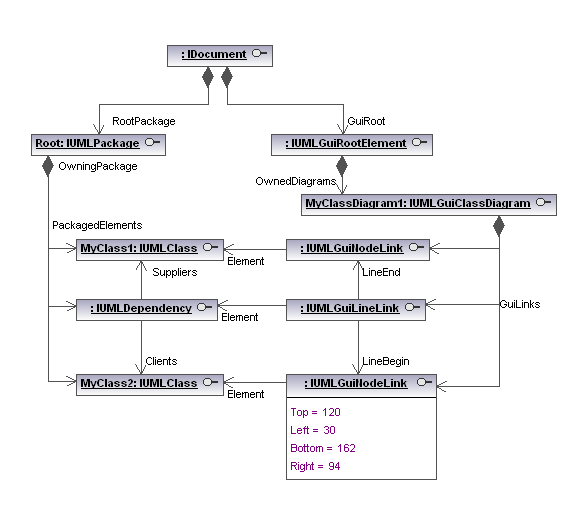 Object model UMLData