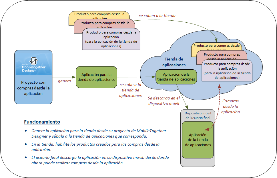 MTDInAppArchitecture