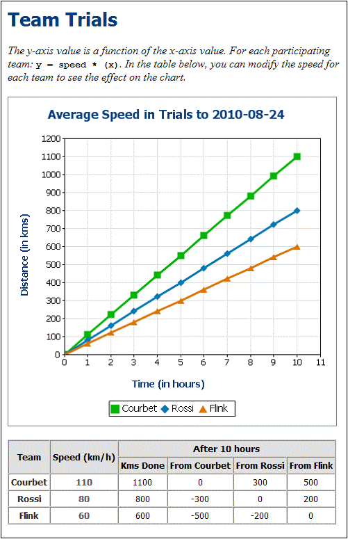 ChartTeamTrialsChart