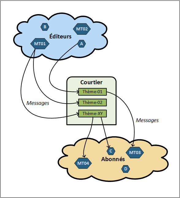 MQTT