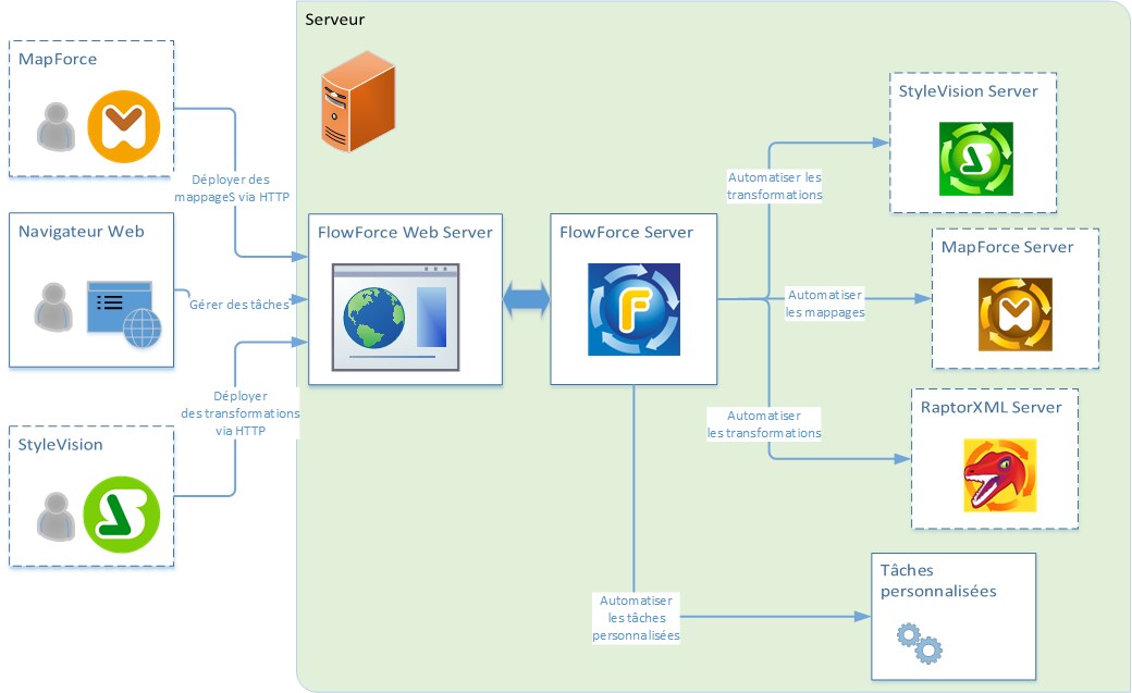 FlowForceServerDiagram